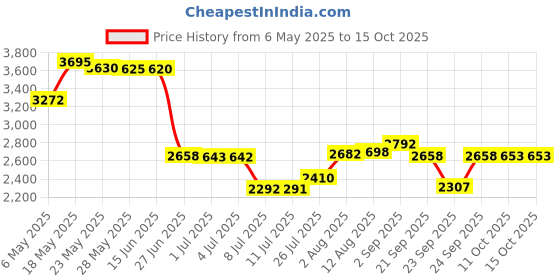 amazon.in realpoo Classic Quartz Pocket Watch with Chain, Quartz Pocket Watch Adopts Unique Dial Design, Men's Pocket Watch with Chain Suitable for Christmas/Graduation/Birthday/Father's Day realpoo Price History Graph from 6 May 2025 to 14 Oct 2025