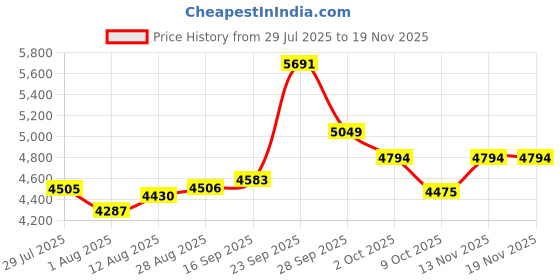 amazon.in realpoo Hollow Roman Digital Pocket Watch Cover for Men, Calendar Roman Dial Men's Quartz Pocket Watch with Chain for Christmas Graduation Birthday Fathers Day Mothers Day Gifts realpoo Price History Graph from 29 Jul 2025 to 19 Nov 2025