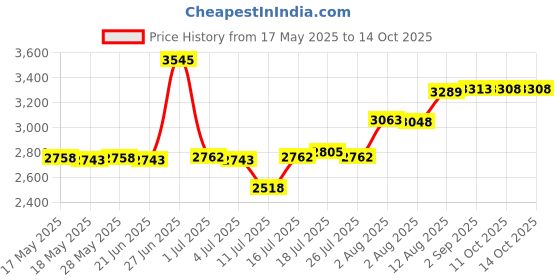 amazon.in realpoo SwitchMe Retro Quartz Pocket Watch Japan Movement with Belt Clip Chain for Grandpa Bronze realpoo Price History Graph from 17 May 2025 to 14 Oct 2025