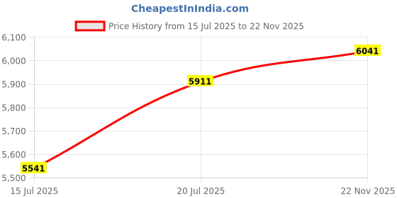 amazon.in Realspring Bean Bag Chairs Blow up Chairs Inflatable Camping Chairs Inflatable Lazy Sofa Folding Portable Inflatable Chair for Living Room Bedroom Reading Room (Red) Price History Graph from 15 Jul 2025 to 22 Nov 2025