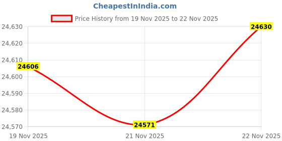 amazon.in Realspring Inflatable Bean Bag Chairs Outdoor Blow up Camping Chairs Inflatable Lazy Sofa Folding Portable Bean Bag Loungers Couch for Adults Kids(Dark Gray,4 Pcs) Price History Graph from 19 Nov 2025 to 21 Nov 2025