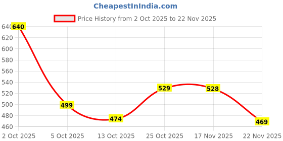 amazon.in REALstf Professional Plumbing Tool Set, 25.4 cm Water Pump Pliers, Adjustable Wrench 8", Pipe Wrench Stillson 10", 3-Piece Kit, Multicolour Price History Graph from 2 Oct 2025 to 22 Nov 2025