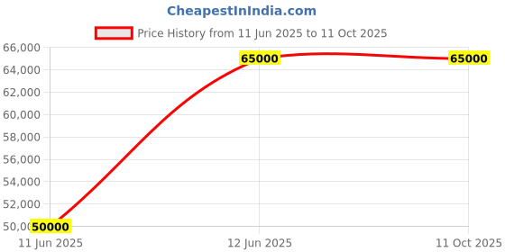 amazon.in REALSWISS FUNCTIONAL TRAINER SINGLE COLUMN WEIGHT STACK Price History Graph from 11 Jun 2025 to 11 Oct 2025