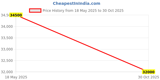 amazon.in REALSWISS Heavy Duty Multi Squat Rack Weight Lifting Barbell Rack. Price History Graph from 18 May 2025 to 30 Oct 2025