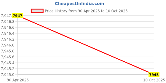 amazon.in Realtek RTL8111C Gigabit PCI Express Ethernet Network Interface Card (NO SOFTWARE) Price History Graph from 30 Apr 2025 to 10 Oct 2025