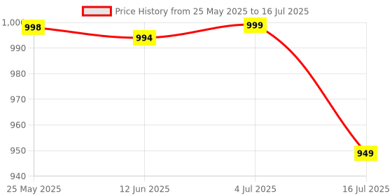 amazon.in Realtime C7 Smart WiFi 360 Camera Keep Your Home Safe with 24/7 Surveillance Security Camera Price History Graph from 25 May 2025 to 16 Jul 2025
