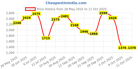 amazon.in Reaper Miniatures Wererat Assassin Price History Graph from 28 May 2025 to 11 Oct 2025