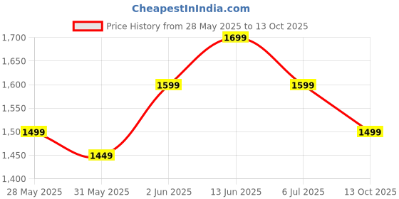 amazon.in Reapershop GTA 5 GRAND THEFT AUTO V PREMIUM EDITION (Enterprise Pack,Cash,DLC's, $1,000,000) PC CODE (NO CD/DVD) Price History Graph from 28 May 2025 to 13 Oct 2025
