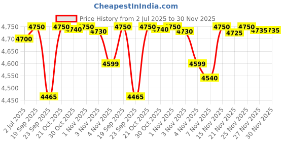 amazon.in Reapershop Nintendo eShop Gift Card $ 50 USD (Digital Code- Email Delivery within 1 hour) Price History Graph from 2 Jul 2025 to 30 Nov 2025