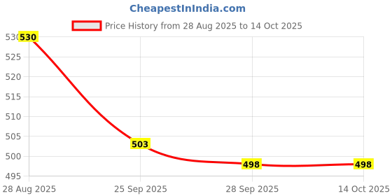 amazon.in Reapershop Roblox Gift Card - 100 Robux ( Digital Code- Email Delivery within 1 hour ) Price History Graph from 28 Aug 2025 to 13 Oct 2025