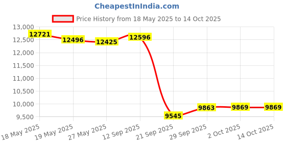 amazon.in Rear 16×1.75/2.125 Tires and Inner Tubes, 16x1.75/47-305 Stroller Tires Fit for BOB 3-Wheeler Gear Jogging Troller Models-Single and Double Stroller Including Revolution SE/Pro/Flex/SU/Ironman(1Set) Price History Graph from 18 May 2025 to 14 Oct 2025