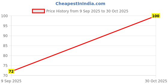 amazon.in Rear Axle Shaft Gasket Packing for Tempo Traveller, Black and Green Pack Of 2 Price History Graph from 9 Sep 2025 to 30 Oct 2025