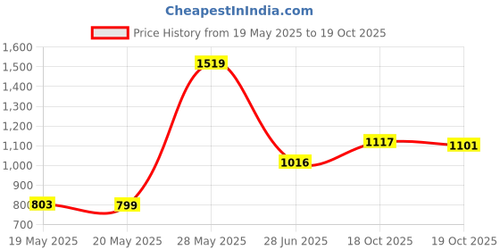 amazon.in Rear Camera Holder Rear Window Bracket for Most Back Camera Dash Cam AZDOME M550 PG17 PG19X M01 Pro M550 Max Car Cam for REDTIGER F7N, CHORTAU, Kingslim, Z-Edge Price History Graph from 19 May 2025 to 19 Oct 2025