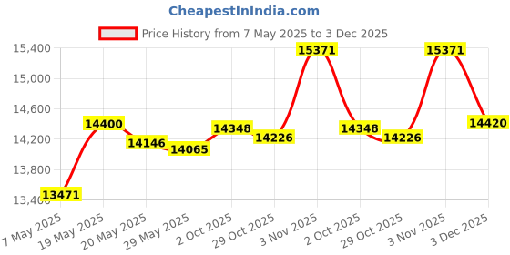 amazon.in Rear Left Driver Side Door Lock Latch & Cable Fits for Ford F250 F350 F450 F550 Super Duty 1999 2000 2001 2002 2003 2004 2005 2006 2007 Upper and Lower Latches Assembly Replaces# 6C3Z-28264A01-A Price History Graph from 7 May 2025 to 3 Dec 2025
