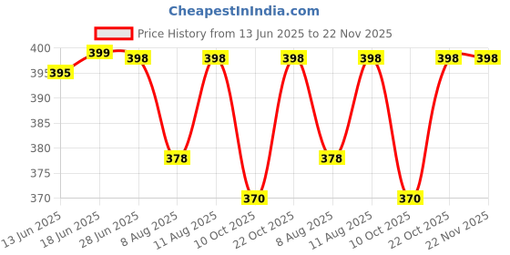 amazon.in Rear Lens Cap & Body Cap Cover for Nikon Z Mount Camera Z30 Z50 Z5 Z6 Z6 II Z7 Z7 II Z9 Z fc Replaces LF-N1 Lens Cap & BF-N1 Body Cap Price History Graph from 13 Jun 2025 to 22 Nov 2025