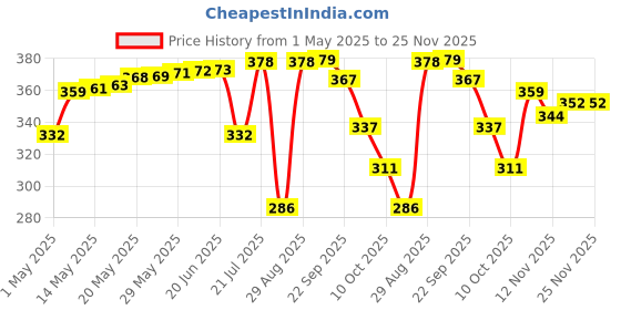 amazon.in Rear Lens Cap & Camera Body Cap for All Sony DSLR Cameras Price History Graph from 1 May 2025 to 25 Nov 2025