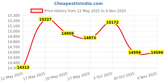 amazon.in hhcsop Rear Right Passenger Side Door Lock Actuator Latch Assembly Replacement for Nissan Rogue 2008 2009 2010 2011 2012 2013 2014 2015 Rogue Select Sport Utility 2014 2015 Replaces# 82500-JM00A 937-269 hhcsop Price History Graph from 12 May 2025 to 3 Nov 2025