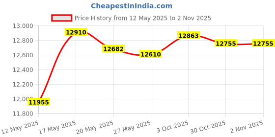 amazon.in hhcsop Rear Right Passenger Side Power Door Lock Actuator Motor Fit for BMW 320i 323i 325i 328i 330i 335d 335i 335xi 340i 428i 430i 528i 535d 535i 550i X1 X3 X5 X6 M5 M6 Mini Cooper Countryman 2003-2019 hhcsop Price History Graph from 12 May 2025 to 30 Oct 2025