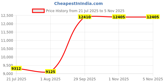 amazon.in Rear Saddle, Motorcycle Rear Seat Comfortable Antiwear Breathable for Motorcycle for Reduce Riding Fatigue Price History Graph from 21 Jul 2025 to 2 Nov 2025