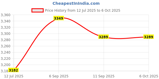 amazon.in Rear Trunk Release Switch, Lightweight Tailgate Opener Switch, Black for Mk3 Iii 2010-2014 Price History Graph from 12 Jul 2025 to 6 Oct 2025