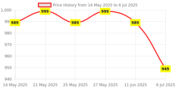 amazon.in generic Rear View Handle Bar End Mirror Pair Round Convex For New Classic Reborn/New Bullet/Hunter/Meteor 350/Super Meteor 650/Containental GT/Interceptor/Himalayan 411,450/Scram 411/Guerrilla 450 All Modal generic Price History Graph from 14 May 2025 to 6 Jul 2025