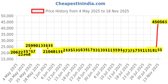 amazon.in rebel athletic Women's Renegade Cheer Shoe rebel athletic Price History Graph from 4 May 2025 to 17 Nov 2025