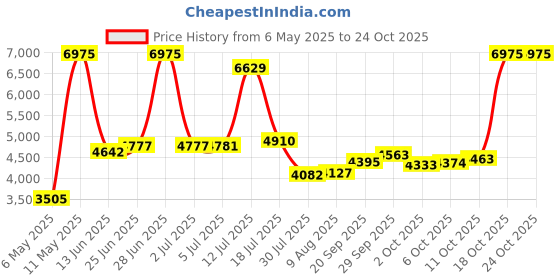 amazon.in dsc Rebel Pro Duffle Kit Bag,Red Black,37 x 15 x 16 inches dsc Price History Graph from 6 May 2025 to 24 Oct 2025