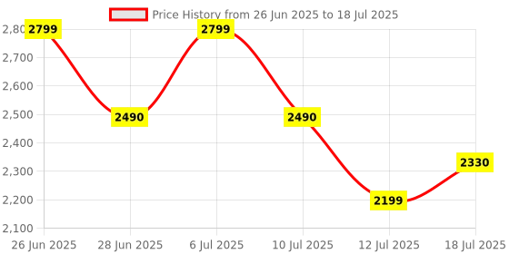amazon.in rebot REBOT® 2025 Wireless TV Game Console Stick 4K, with Built-in 9+ Emulators, 21,000+ Games, 4k Hdmi Output & 2.4GHz Wireless Controller, (Battery Not Included with Product) (HDMI Video Game Console) rebot Price History Graph from 26 Jun 2025 to 12 Jul 2025