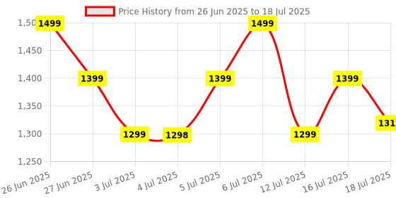 amazon.in REBOT® 2025 Wireless TV Game Console Stick 4K, with Built-in 9+ Emulators, 21,000+ Games, 4k Hdmi Output & 2.4GHz Wireless Controller, (Battery Not Included with Product) (Retro Gaming) Price History Graph from 26 Jun 2025 to 16 Jul 2025