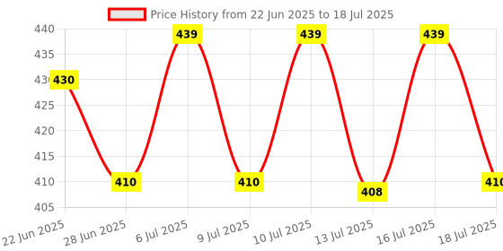 amazon.in REBOT® 2025 Wireless TV Game Console Stick 4K, with Built-in 9+ Emulators, 21,000+ Games, 4k Hdmi Output & 2.4GHz Wireless Controller, (Battery Not Included with Product) (SUP 400) (Multicolor) Price History Graph from 22 Jun 2025 to 16 Jul 2025