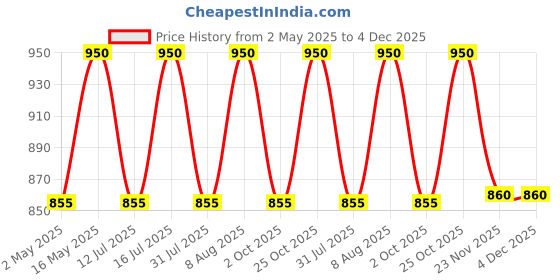 amazon.in Rebound Lime Flavor Pack Of 12(60ml)- Clinically Proven Anti- Hangover Drink | 100% Safe & Vegan | Natural Ingredients | Hangover Free Wake Up Next Day | Pocket Friendly | No Side Effects rebound Price History Graph from 2 May 2025 to 4 Dec 2025