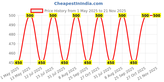 amazon.in REBOUND Lime Flavor Pack Of 6 - Clinically Proven Anti- Hangover Drink | 100% Safe & Vegan | Hangover Free Wake Up Next Day | Pocket Friendly | No Side Effects, Liquid rebound Price History Graph from 1 May 2025 to 21 Nov 2025