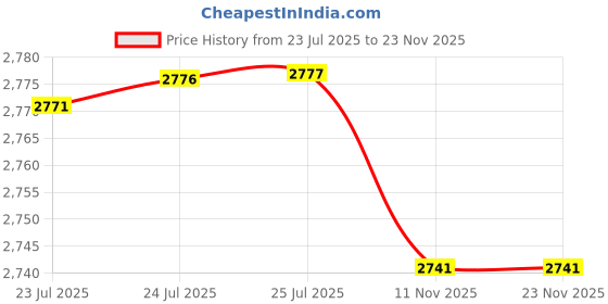 amazon.in Rebrisbol Weighing Paper 500pcs, 3.5 x 3.5 Inches Laboratory Sample Weighing Paper, Non-Stick Non-Absorbing, High-Gloss for Scale Measurement Samples Transfer rebrisbol Price History Graph from 23 Jul 2025 to 23 Nov 2025