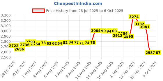 amazon.in Rebrisbol Weighing Paper 500pcs, 4 x 4 Inches Laboratory Sample Weighing Paper, Non-Stick Non-Absorbing, High-Gloss for Scale Measurement Samples Transfer Price History Graph from 28 Jul 2025 to 6 Oct 2025