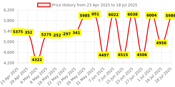 amazon.in Rebuff Reality Trackstraps for Meta Quest 2 + Dance Dash Game Key rebuff reality Price History Graph from 23 Apr 2025 to 16 Jul 2025