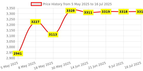 amazon.in Rebuff Reality Trackstraps for Valve Index + Dance Dash Steam Game Key, VR Dancing Game, Valve Index Game, Compatible with Valve Index via PC Streaming, Full Body Immersion VR Accessory for Dance Dash Price History Graph from 5 May 2025 to 16 Jul 2025