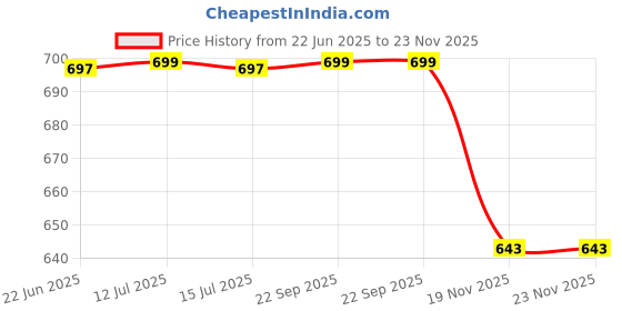 amazon.in rebuilds Hair Building Fibers, Dark Brown, 27 grams rebuilds Price History Graph from 22 Jun 2025 to 22 Nov 2025