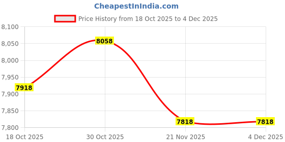 amazon.in Rebuiman 592830 Alternator Fit for Briggs & Stratton 394890 393374 691185 696458, for John Deere GT235 L120 LT166 Lawn Mower Price History Graph from 18 Oct 2025 to 4 Dec 2025