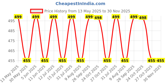 amazon.in REBUY 3 Mukhi Rudraksha Bead Lab Certified Original Pure from Nepal for Women and Men rebuy Price History Graph from 13 May 2025 to 30 Nov 2025