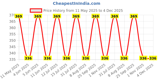 amazon.in rebuy Black Tourmaline Stone Pendant Reiki Healing and Crystal Healing Heart Shape Stone Pendant for Men & Women rebuy Price History Graph from 11 May 2025 to 4 Dec 2025