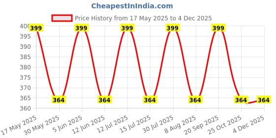 amazon.in REBUY Brown 10 Mukhi Rudraksha 10 Faced Indonesia/Java Bead Certified Rudraksha for Men and Women rebuy Price History Graph from 17 May 2025 to 3 Dec 2025