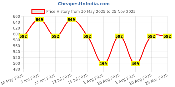 amazon.in REBUY Clear Quartz Sphatik Mala108+1 Bead Healing Crystal Rosary Necklace Mala Bead Size 8 MM Natural Stone For Unisex Adult Price History Graph from 30 May 2025 to 25 Nov 2025