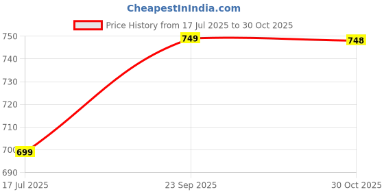 amazon.in REBUY Pyrite Selenite Stone Ma Laxmi 3D Frame | Natural Healing Crystal Gemstone for Home & Office Vastu, Pooja Rooms, Work Desks | Attract Money, Wealth & Prosperity | Spiritual Protection Decor | 22x22 cm Price History Graph from 17 Jul 2025 to 30 Oct 2025