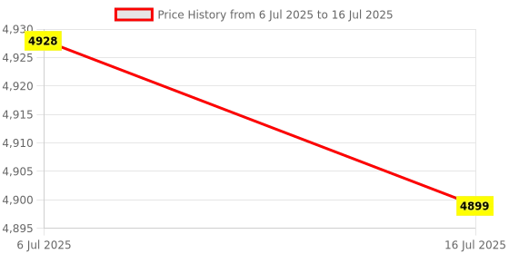 amazon.in Rec Trade Network Cable Tester, RJ45 RJ11 Multi-Function Wire Tracer and Circuit Tester with Earphone for Cable Collation, Network & Telephone Line Test, Red Price History Graph from 6 Jul 2025 to 16 Jul 2025