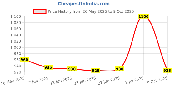 amazon.in Recaldent Gc Enamel Protection Tooth Mousse (Mint) For Kids 40G(35Ml) Toothpaste Price History Graph from 26 May 2025 to 9 Oct 2025