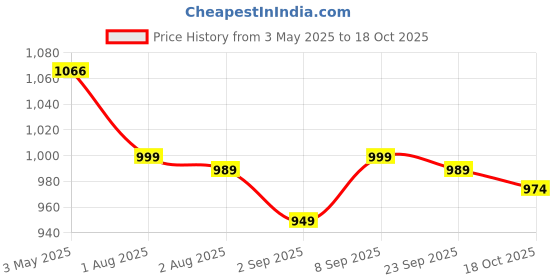 amazon.in Recaldent Gc Multi Action Tooth Mousse (Vanila) For Kids 40G(35Ml) Toothpaste Pack Of 1 Price History Graph from 3 May 2025 to 18 Oct 2025