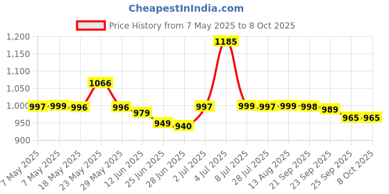 amazon.in Recaldent GC Tooth Mousse (Strawberry) Price History Graph from 7 May 2025 to 7 Oct 2025