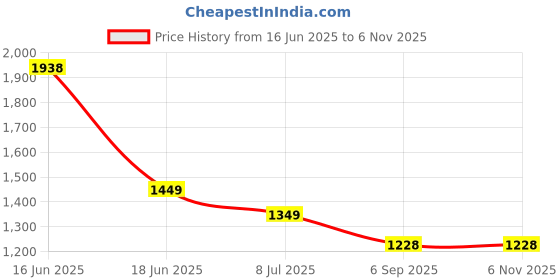 amazon.in generic Recapro Hair Growth Sereum 60 Ml generic Price History Graph from 16 Jun 2025 to 6 Nov 2025