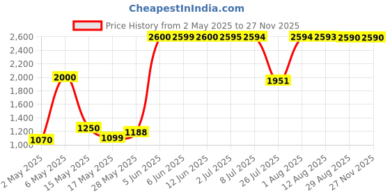 amazon.in Recapro Hair Growth Serum, 60 ml, PACK OF 2 Price History Graph from 2 May 2025 to 26 Nov 2025