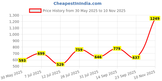 amazon.in liberty RECARDO-E Mens Sports Non Lacing Shoes liberty Price History Graph from 30 May 2025 to 10 Nov 2025